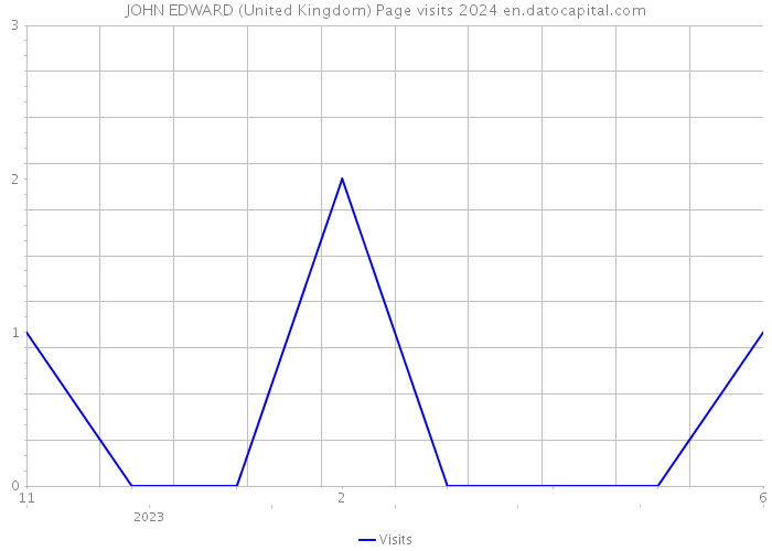 JOHN EDWARD (United Kingdom) Page visits 2024 