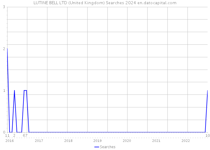 LUTINE BELL LTD (United Kingdom) Searches 2024 