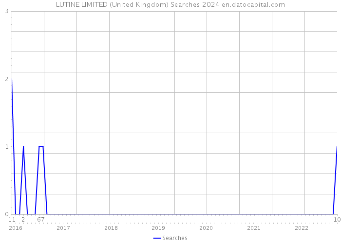 LUTINE LIMITED (United Kingdom) Searches 2024 