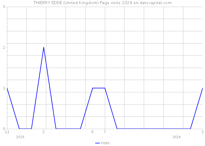 THIERRY EDDE (United Kingdom) Page visits 2024 
