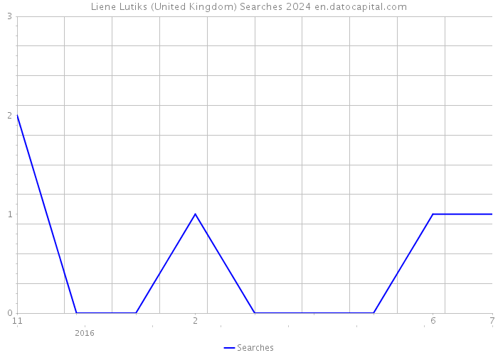 Liene Lutiks (United Kingdom) Searches 2024 