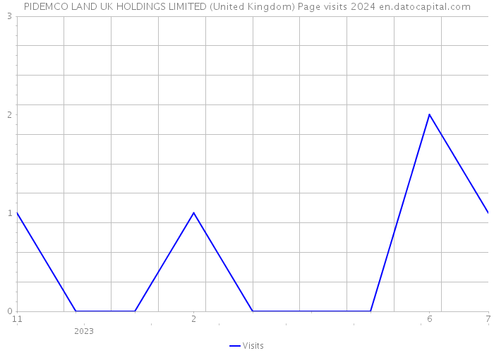 PIDEMCO LAND UK HOLDINGS LIMITED (United Kingdom) Page visits 2024 