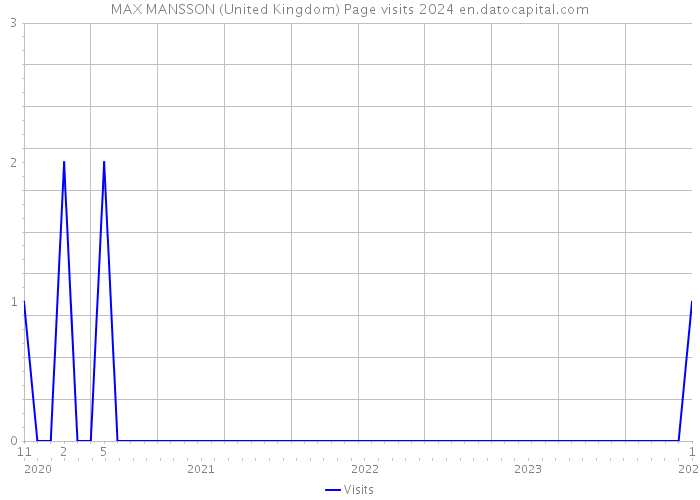MAX MANSSON (United Kingdom) Page visits 2024 