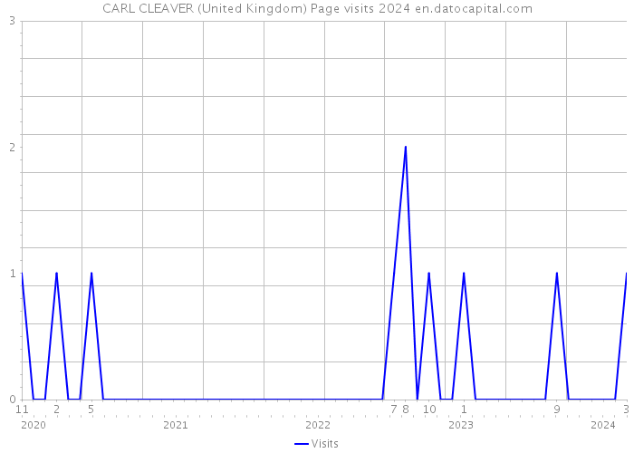 CARL CLEAVER (United Kingdom) Page visits 2024 