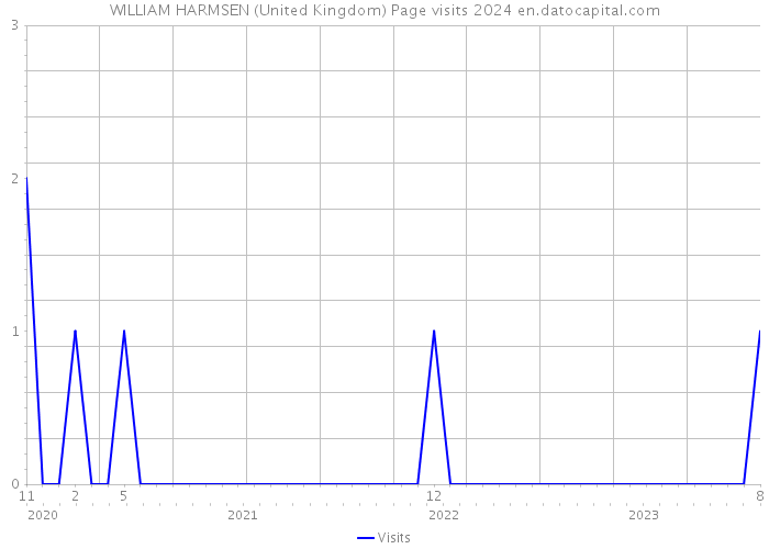 WILLIAM HARMSEN (United Kingdom) Page visits 2024 