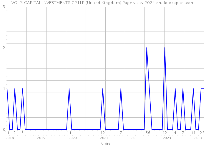 VOLPI CAPITAL INVESTMENTS GP LLP (United Kingdom) Page visits 2024 