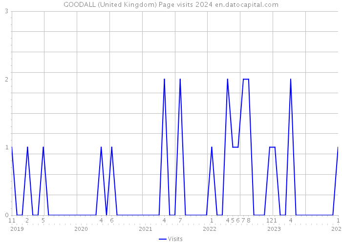 GOODALL (United Kingdom) Page visits 2024 
