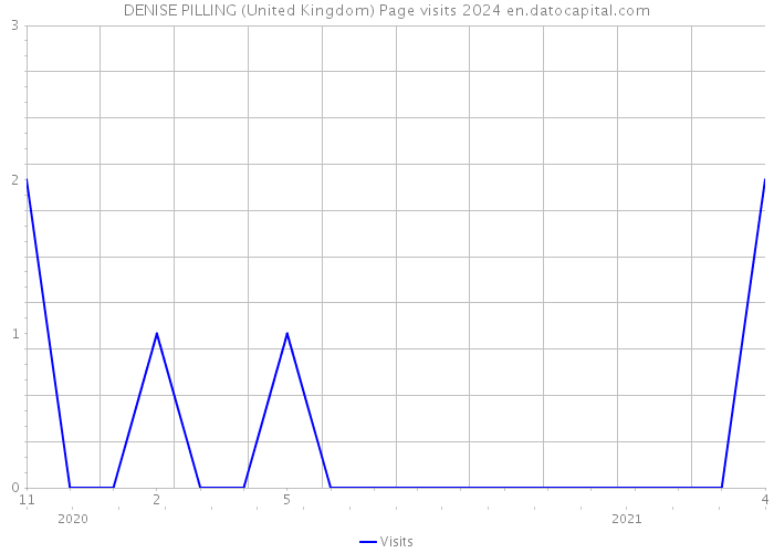 DENISE PILLING (United Kingdom) Page visits 2024 