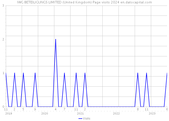 IWG BETEILIGUNGS LIMITED (United Kingdom) Page visits 2024 