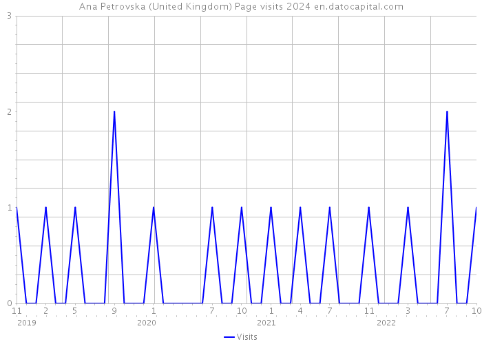 Ana Petrovska (United Kingdom) Page visits 2024 