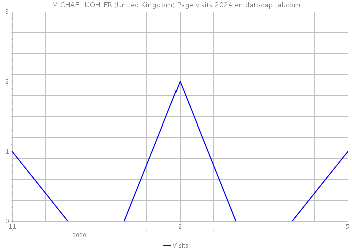 MICHAEL KOHLER (United Kingdom) Page visits 2024 