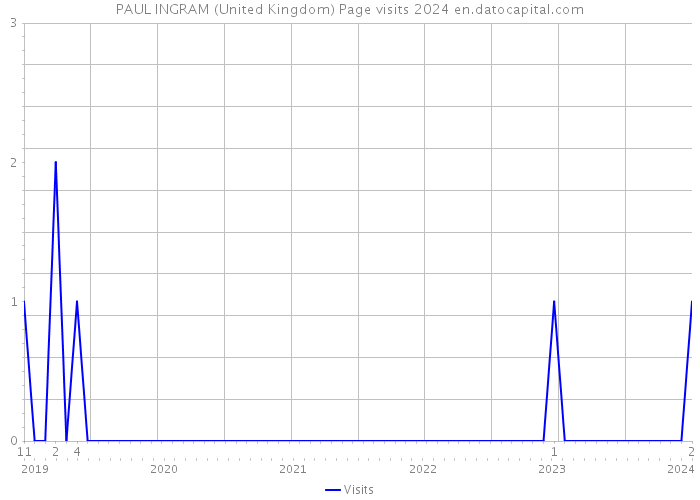 PAUL INGRAM (United Kingdom) Page visits 2024 