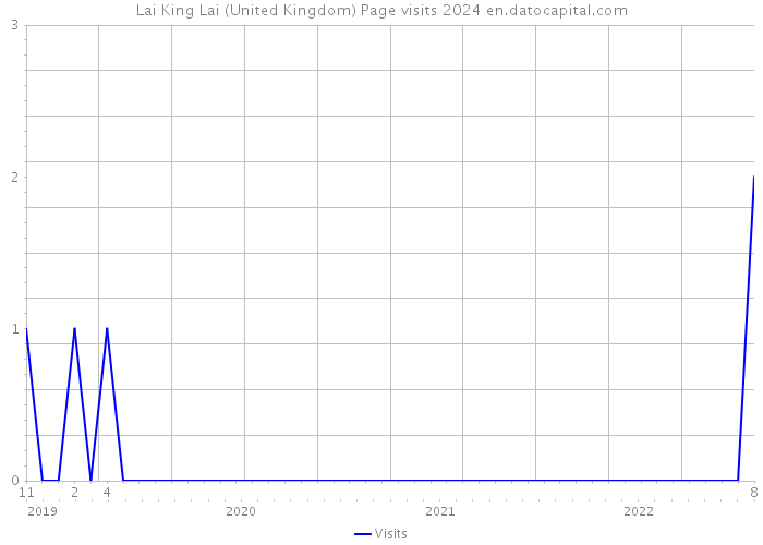 Lai King Lai (United Kingdom) Page visits 2024 