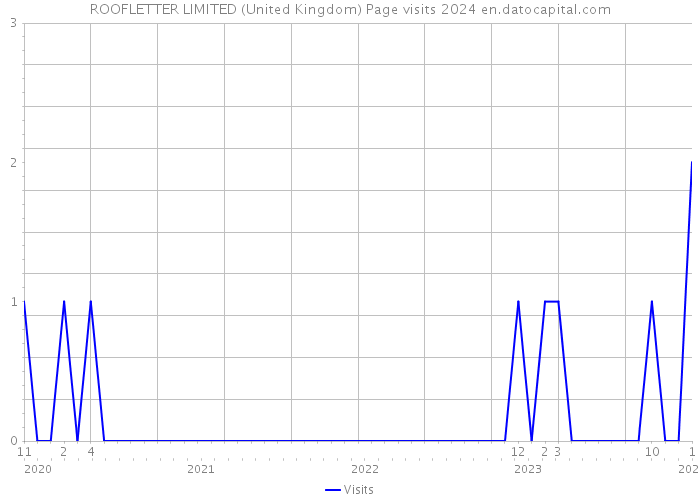 ROOFLETTER LIMITED (United Kingdom) Page visits 2024 