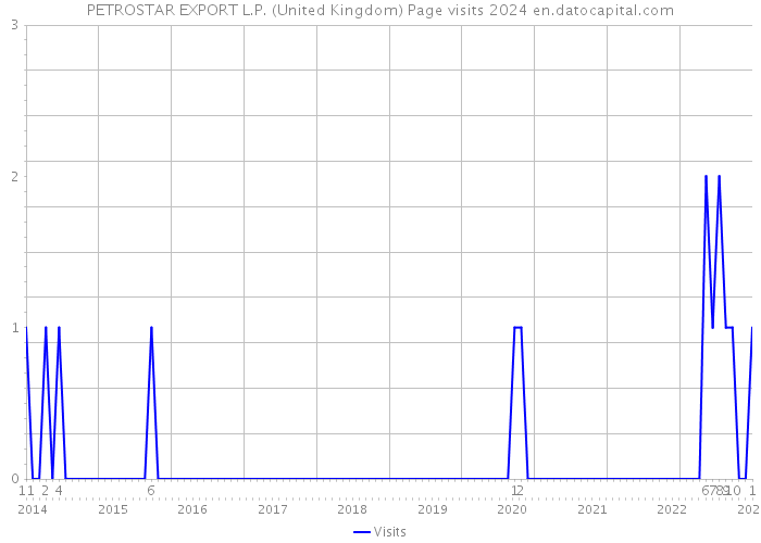PETROSTAR EXPORT L.P. (United Kingdom) Page visits 2024 
