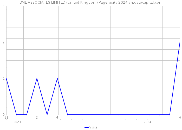 BML ASSOCIATES LIMITED (United Kingdom) Page visits 2024 