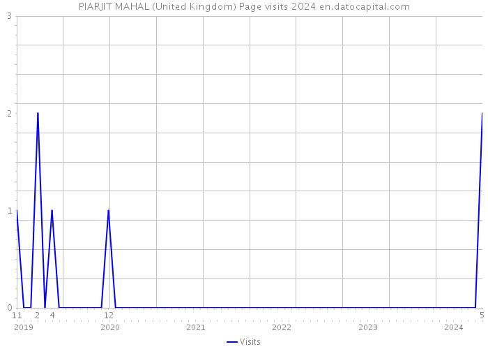 PIARJIT MAHAL (United Kingdom) Page visits 2024 
