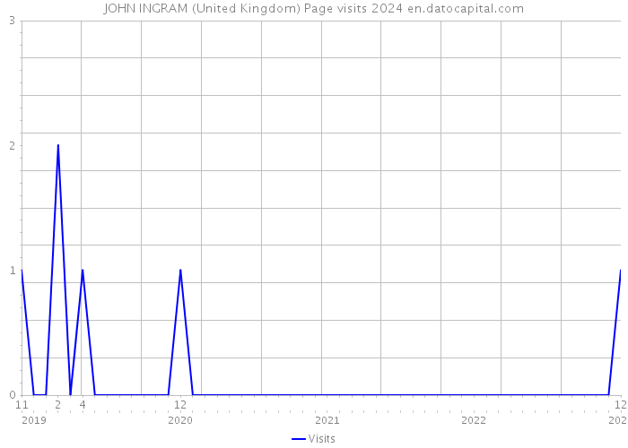 JOHN INGRAM (United Kingdom) Page visits 2024 