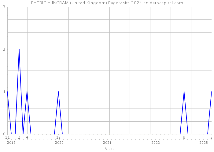 PATRICIA INGRAM (United Kingdom) Page visits 2024 