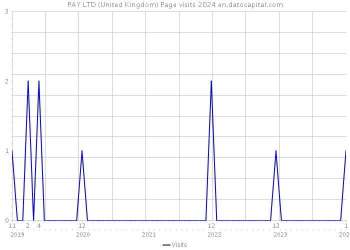 PAY LTD (United Kingdom) Page visits 2024 
