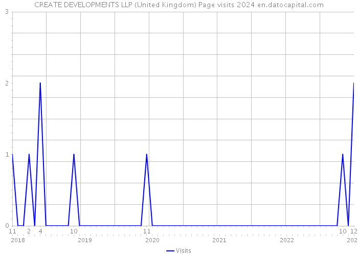 CREATE DEVELOPMENTS LLP (United Kingdom) Page visits 2024 