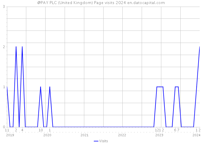 @PAY PLC (United Kingdom) Page visits 2024 