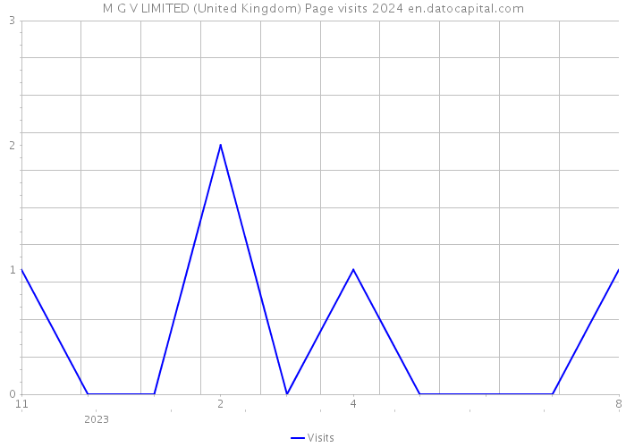 M G V LIMITED (United Kingdom) Page visits 2024 