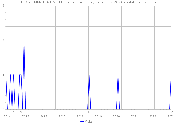 ENERGY UMBRELLA LIMITED (United Kingdom) Page visits 2024 