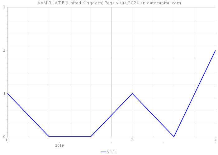 AAMIR LATIF (United Kingdom) Page visits 2024 