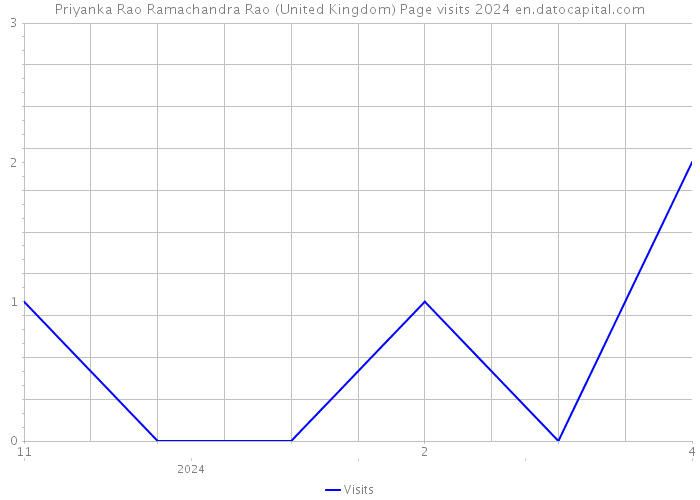 Priyanka Rao Ramachandra Rao (United Kingdom) Page visits 2024 