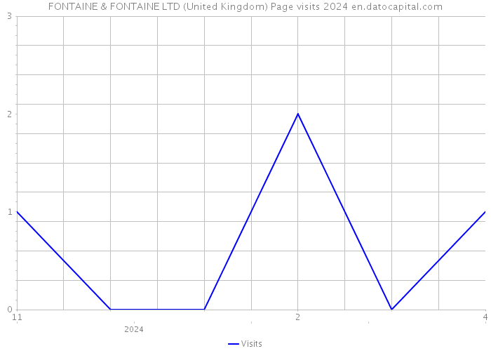 FONTAINE & FONTAINE LTD (United Kingdom) Page visits 2024 