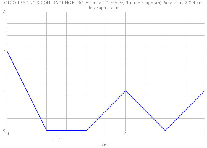 CTCO TRADING & CONTRACTING EUROPE Limited Company (United Kingdom) Page visits 2024 