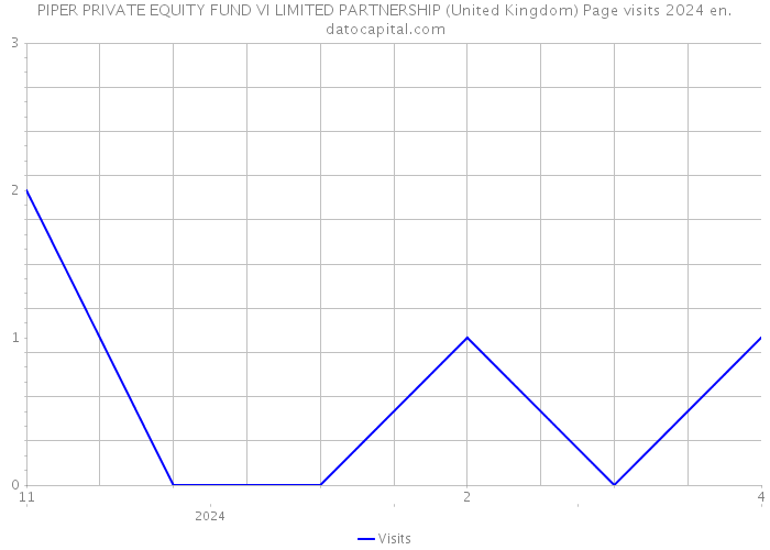 PIPER PRIVATE EQUITY FUND VI LIMITED PARTNERSHIP (United Kingdom) Page visits 2024 