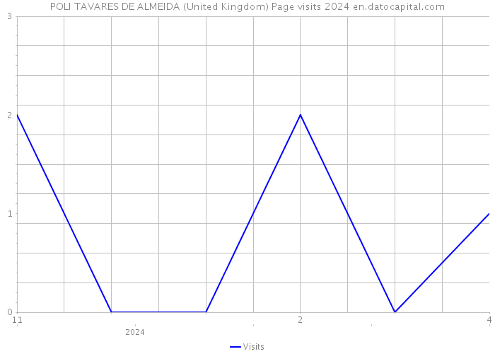POLI TAVARES DE ALMEIDA (United Kingdom) Page visits 2024 