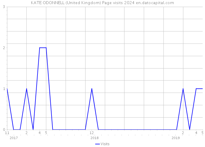 KATE ODONNELL (United Kingdom) Page visits 2024 