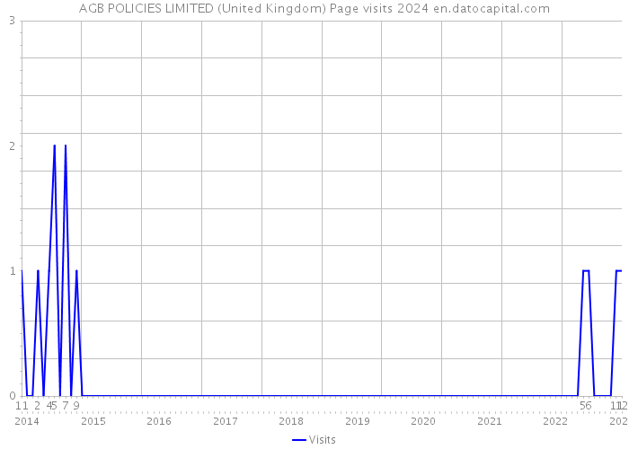 AGB POLICIES LIMITED (United Kingdom) Page visits 2024 