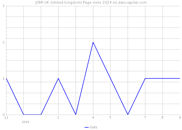 JOMI UK (United Kingdom) Page visits 2024 