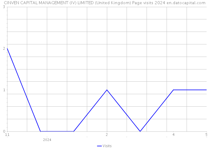 CINVEN CAPITAL MANAGEMENT (IV) LIMITED (United Kingdom) Page visits 2024 