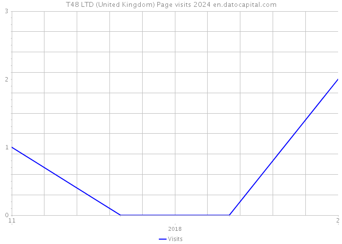 T48 LTD (United Kingdom) Page visits 2024 