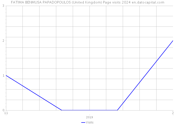 FATIMA BENMUSA PAPADOPOULOS (United Kingdom) Page visits 2024 