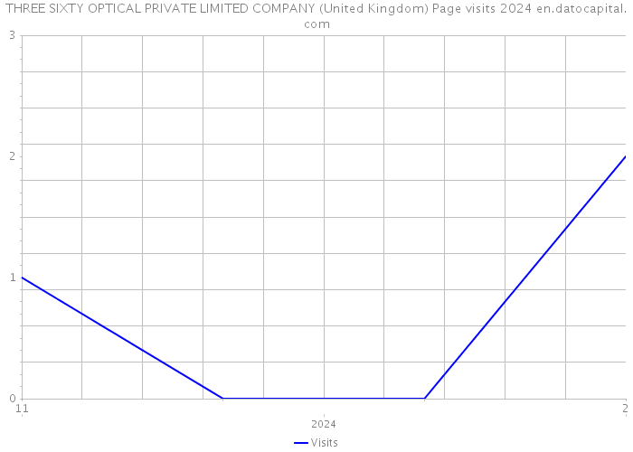 THREE SIXTY OPTICAL PRIVATE LIMITED COMPANY (United Kingdom) Page visits 2024 