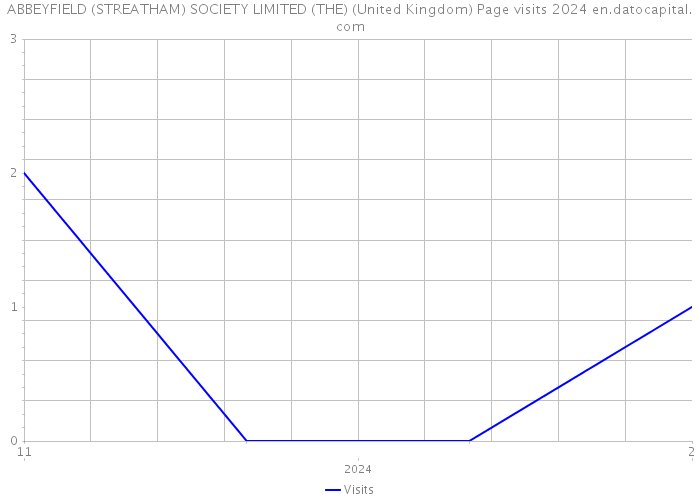 ABBEYFIELD (STREATHAM) SOCIETY LIMITED (THE) (United Kingdom) Page visits 2024 
