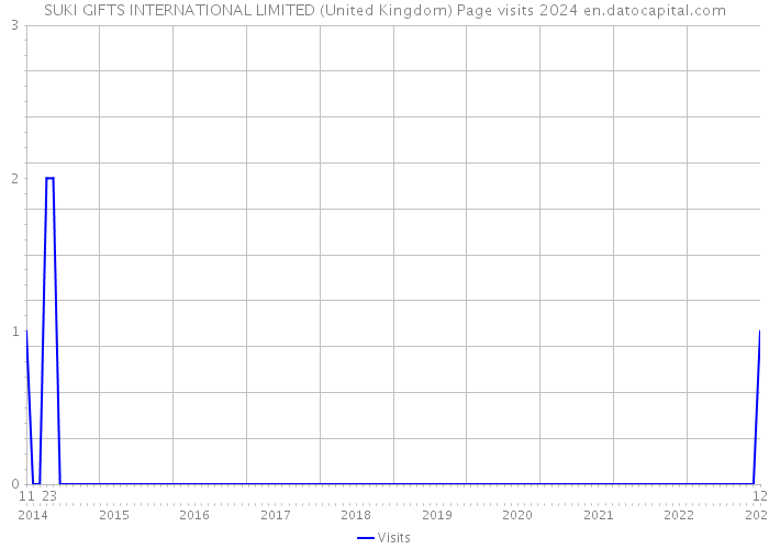 SUKI GIFTS INTERNATIONAL LIMITED (United Kingdom) Page visits 2024 