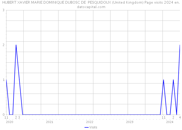 HUBERT XAVIER MARIE DOMINIQUE DUBOSC DE PESQUIDOUX (United Kingdom) Page visits 2024 