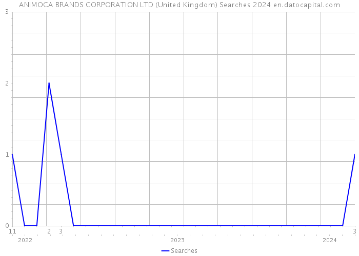 ANIMOCA BRANDS CORPORATION LTD (United Kingdom) Searches 2024 