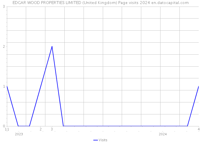 EDGAR WOOD PROPERTIES LIMITED (United Kingdom) Page visits 2024 