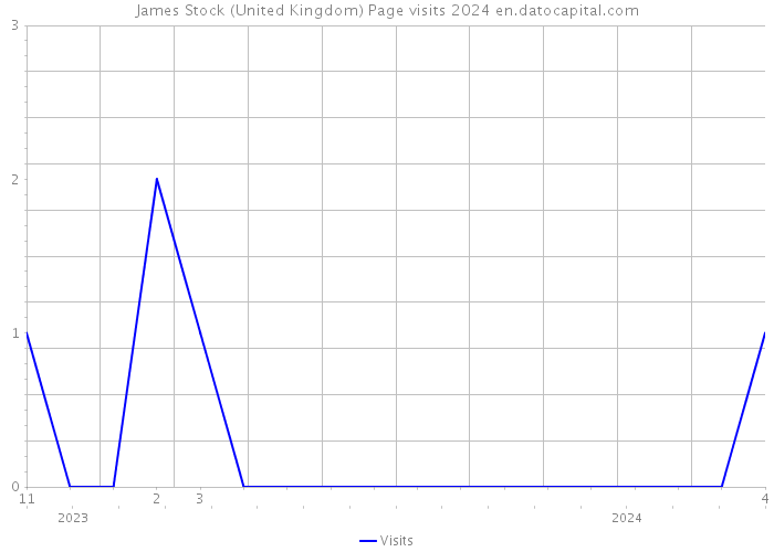 James Stock (United Kingdom) Page visits 2024 