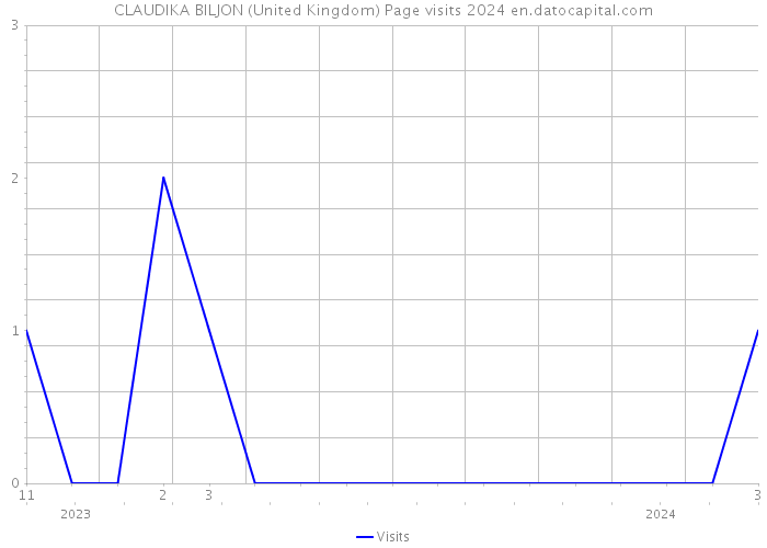 CLAUDIKA BILJON (United Kingdom) Page visits 2024 