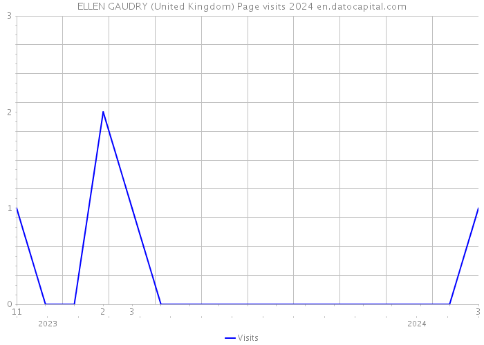 ELLEN GAUDRY (United Kingdom) Page visits 2024 