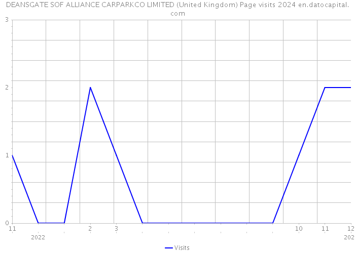 DEANSGATE SOF ALLIANCE CARPARKCO LIMITED (United Kingdom) Page visits 2024 
